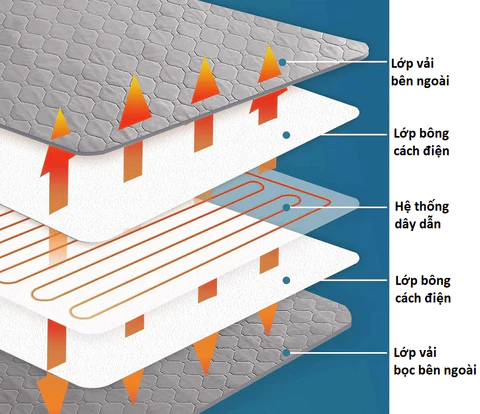 nằm đệm điện có tốt không? cấu tạo và nguyên lý hoạt động của đệm điện