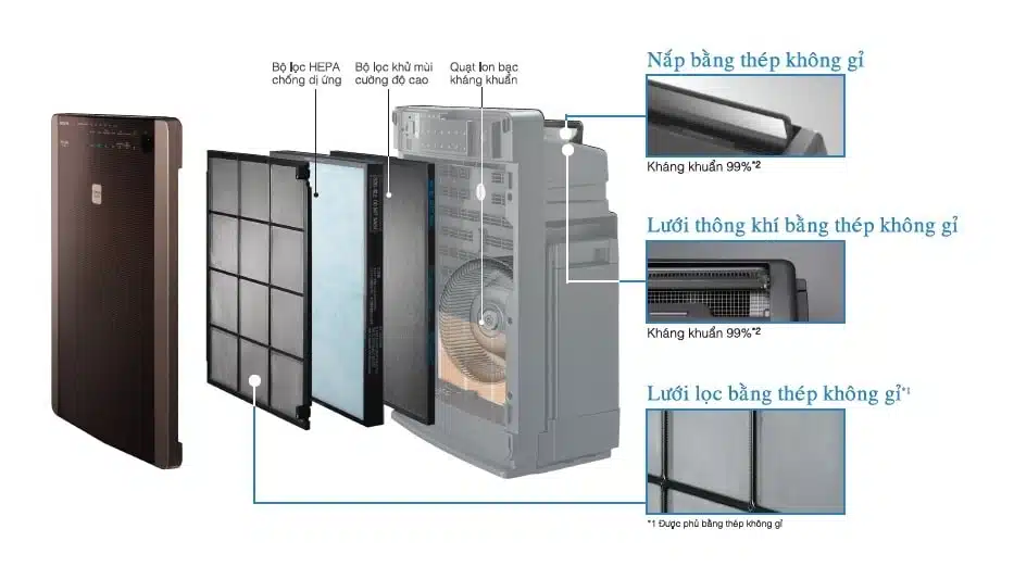 Cấu Tạo Máy Lọc Không Khí Và Nguyên Lý Hoạt Động 11 cấu tạo máy lọc không khí bộ phận màng lọc