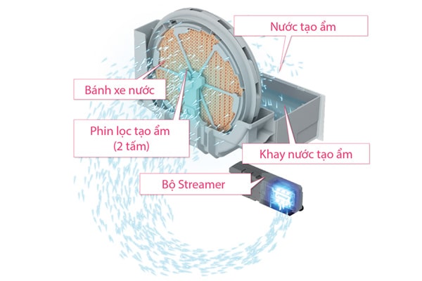 Tìm Hiểu Về Máy Lọc Không Khí Bù Ẩm, Tạo Ẩm 19 máy lọc không khí tạo ẩm hoạt động như thế nào?